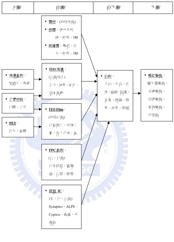 圖 5.1  台灣觸控面板產業結構  資料來源：本研究整理        上游                                中游                                      中下游                            下游  膠材：(均為外商)  銀膠：依必艾科技、杜邦、3M 絕緣膠：藤倉、住友、杜邦、3M ITO 玻璃：     (台商為主) 正太、冠華、安可、信安高新  ITO Film：     (均為日商) 日東電工、尾池工